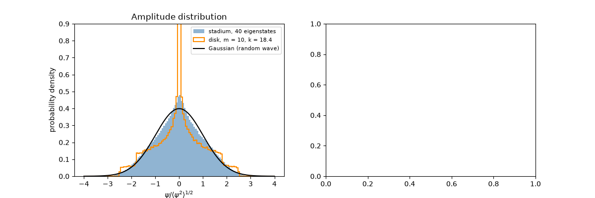 Amplitude distribution