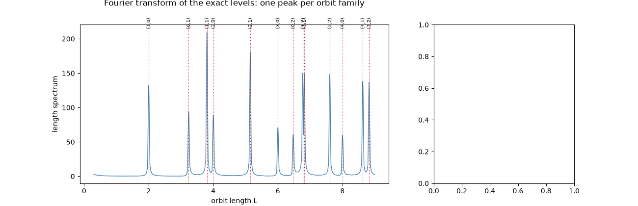 Fourier transform of the exact levels: one peak per orbit family
