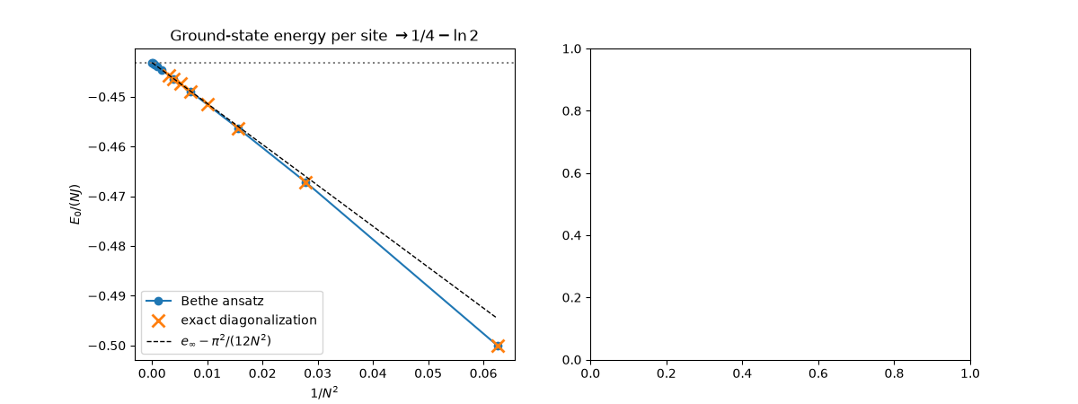 Ground-state energy per site $\to 1/4 - \ln 2$