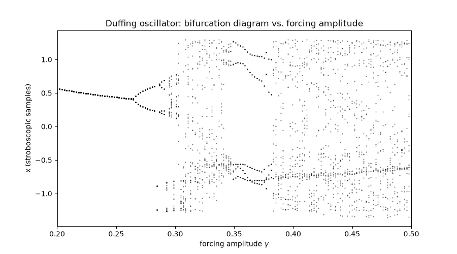 Duffing oscillator: bifurcation diagram vs. forcing amplitude