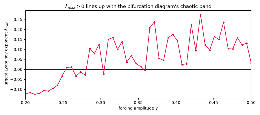 $\lambda_{max} > 0$ lines up with the bifurcation diagram's chaotic band