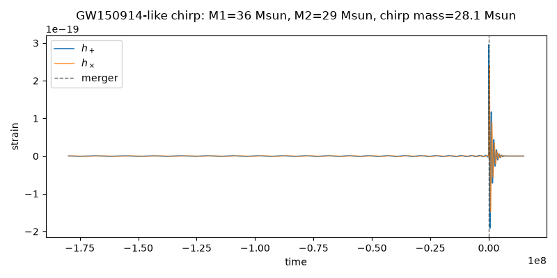 GW150914-like chirp: M1=36 Msun, M2=29 Msun, chirp mass=28.1 Msun