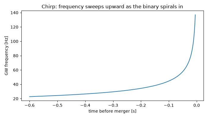 Chirp: frequency sweeps upward as the binary spirals in