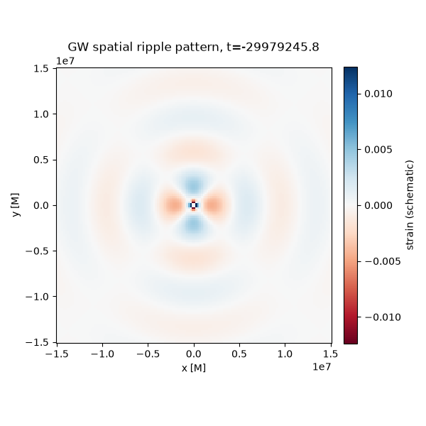 GW spatial ripple pattern, t=-29979245.8
