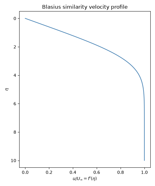 Blasius similarity velocity profile