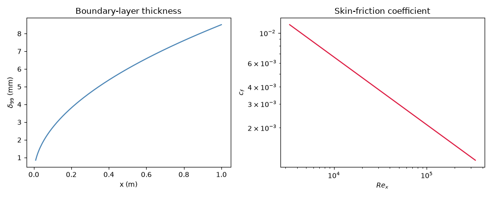 Boundary-layer thickness, Skin-friction coefficient