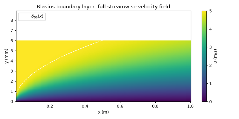 Blasius boundary layer: full streamwise velocity field