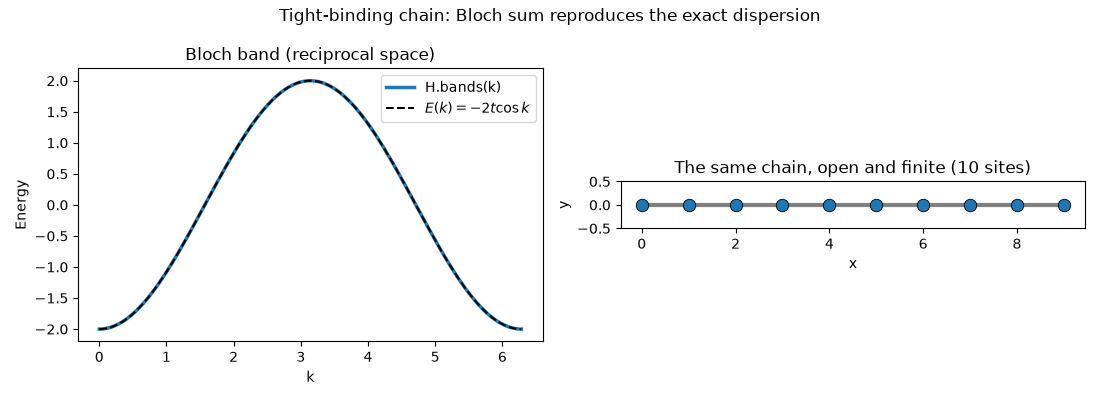 Tight-binding chain: Bloch sum reproduces the exact dispersion, Bloch band (reciprocal space), The same chain, open and finite (10 sites)