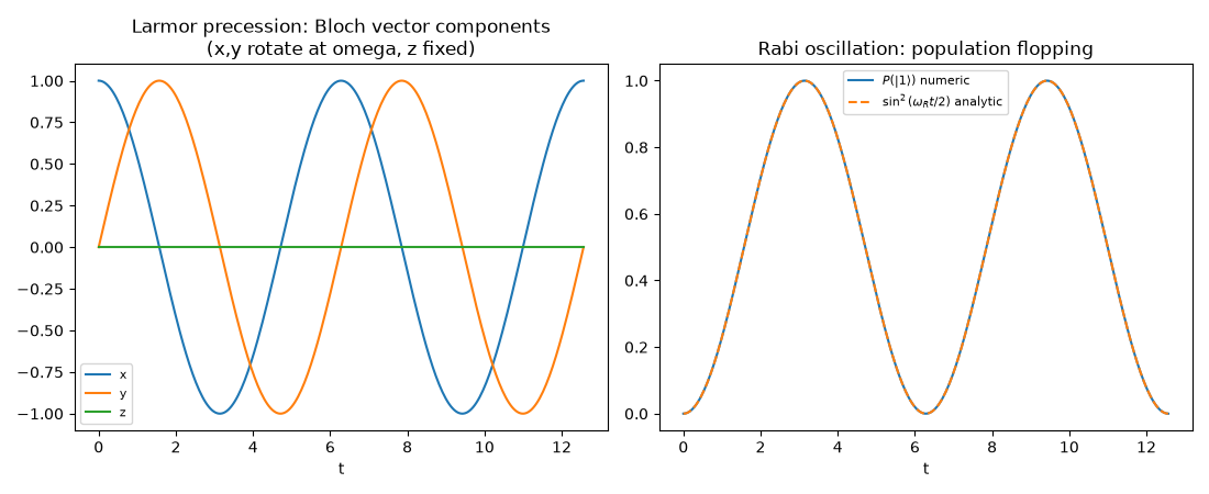 Larmor precession: Bloch vector components (x,y rotate at omega, z fixed), Rabi oscillation: population flopping