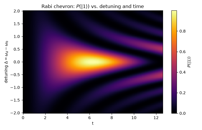 Rabi chevron: $P(|1\rangle)$ vs. detuning and time