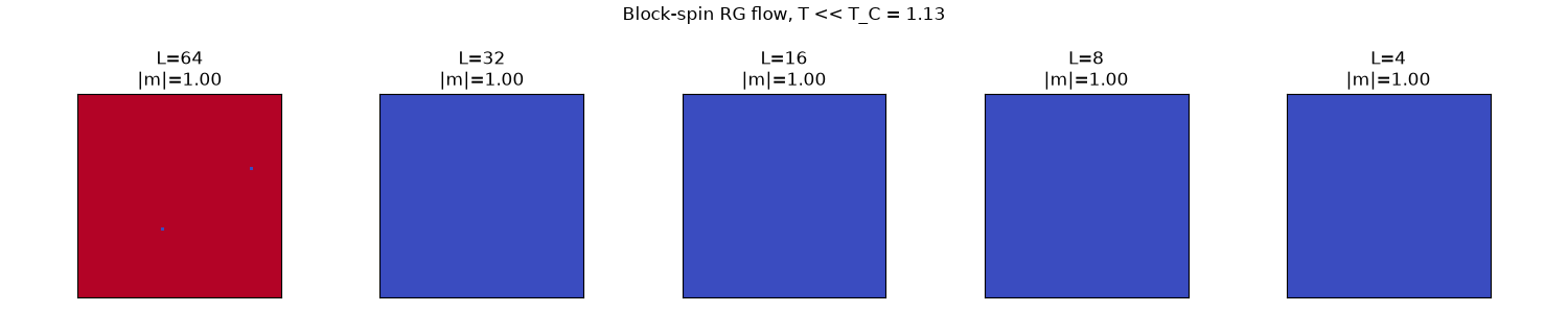 Block-spin RG flow, T << T_C = 1.13, L=64 |m|=1.00, L=32 |m|=1.00, L=16 |m|=1.00, L=8 |m|=1.00, L=4 |m|=1.00
