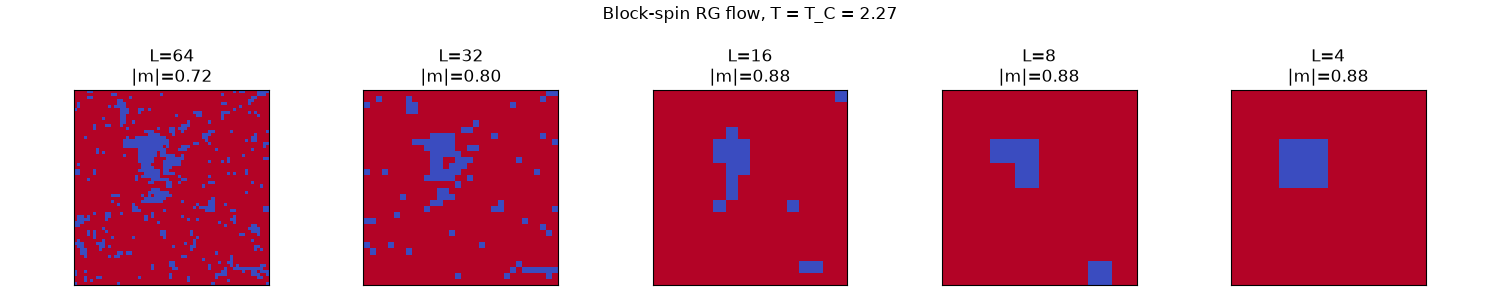 Block-spin RG flow, T = T_C = 2.27, L=64 |m|=0.72, L=32 |m|=0.80, L=16 |m|=0.88, L=8 |m|=0.88, L=4 |m|=0.88