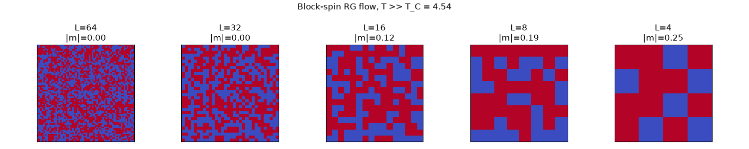 Block-spin RG flow, T >> T_C = 4.54, L=64 |m|=0.00, L=32 |m|=0.00, L=16 |m|=0.12, L=8 |m|=0.19, L=4 |m|=0.25