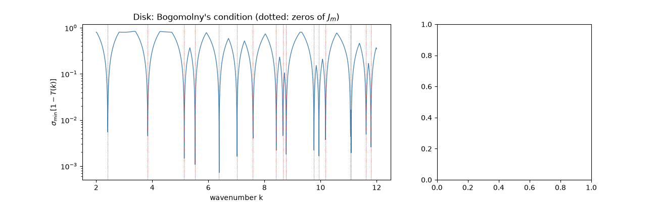 Disk: Bogomolny's condition (dotted: zeros of $J_m$)