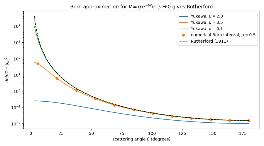 Born approximation for $V = g\,e^{-\mu r}/r$: $\mu \to 0$ gives Rutherford