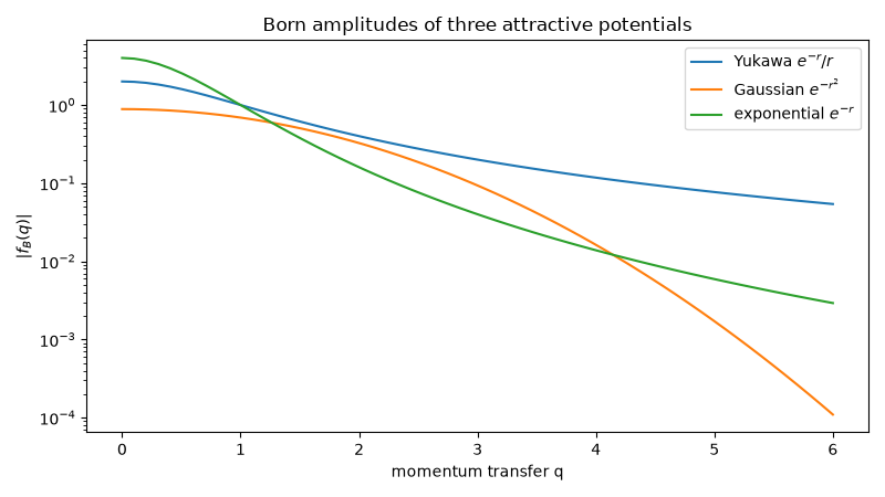 Born amplitudes of three attractive potentials