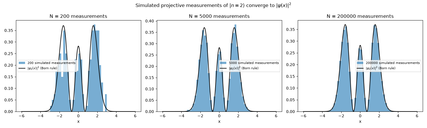 Simulated projective measurements of $|n{=}2\rangle$ converge to $|\psi(x)|^2$, N = 200 measurements, N = 5000 measurements, N = 200000 measurements