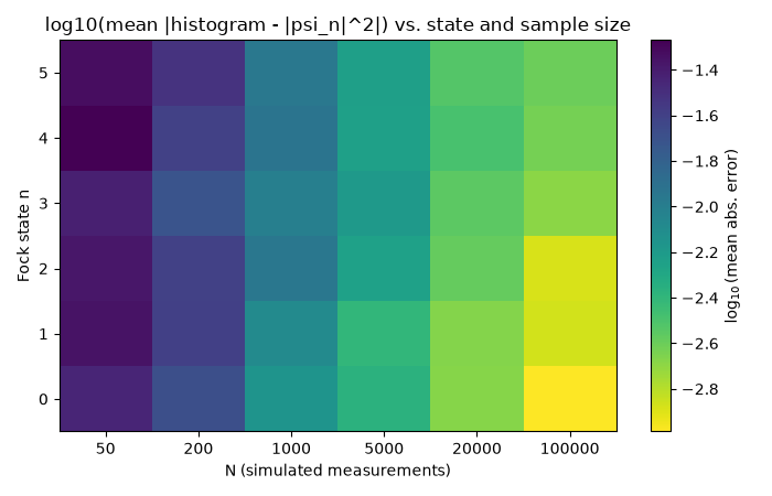 log10(mean |histogram - |psi_n|^2|) vs. state and sample size