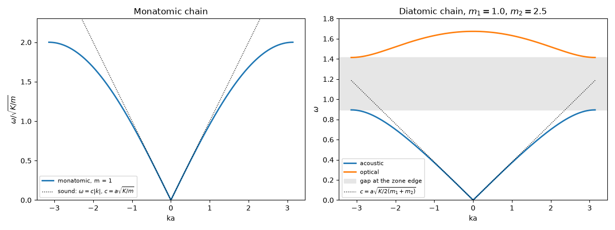 Monatomic chain, Diatomic chain, $m_1 = 1.0$, $m_2 = 2.5$