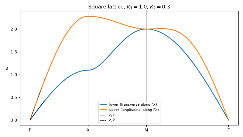 Square lattice, $K_1 = 1.0$, $K_2 = 0.3$