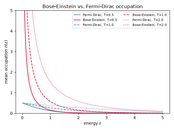 Bose-Einstein vs. Fermi-Dirac occupation
