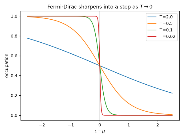 Fermi-Dirac sharpens into a step as $T \to 0$