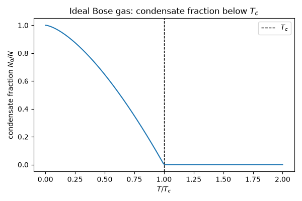 Ideal Bose gas: condensate fraction below $T_c$