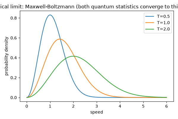 Classical limit: Maxwell-Boltzmann (both quantum statistics converge to this at high T)
