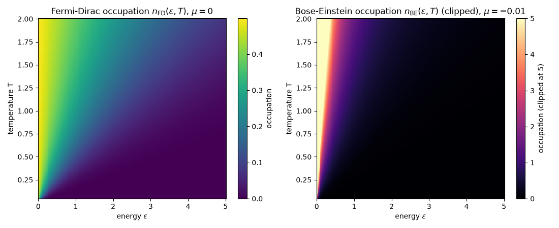 Fermi-Dirac occupation $n_{\mathrm{FD}}(\varepsilon, T)$, $\mu=0$, Bose-Einstein occupation $n_{\mathrm{BE}}(\varepsilon, T)$ (clipped), $\mu=-0.01$