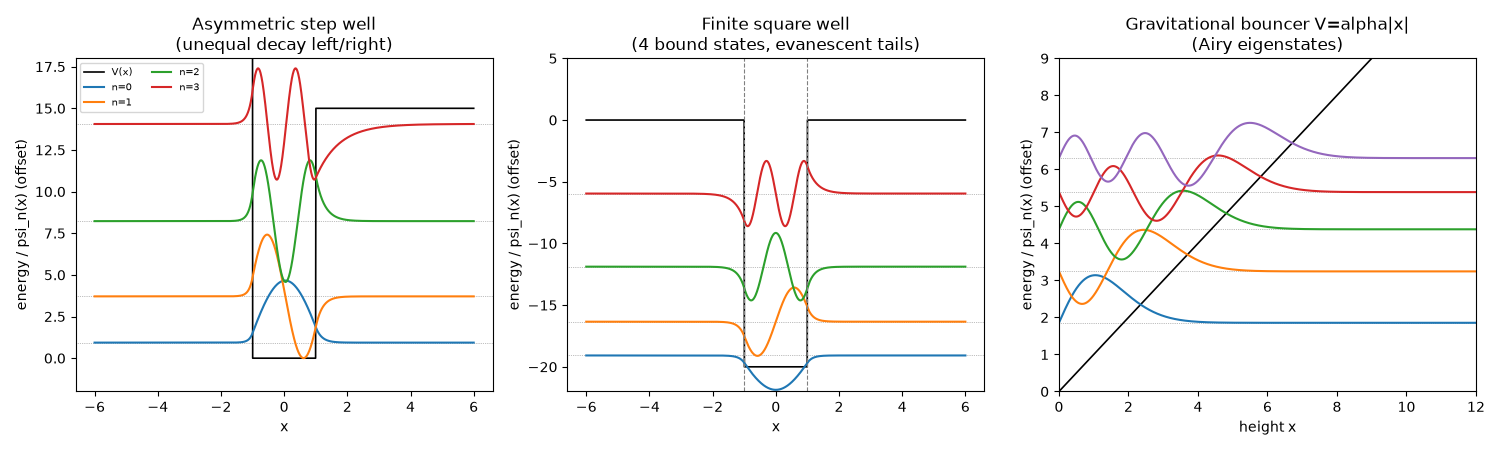 Asymmetric step well (unequal decay left/right), Finite square well (4 bound states, evanescent tails), Gravitational bouncer V=alpha|x| (Airy eigenstates)
