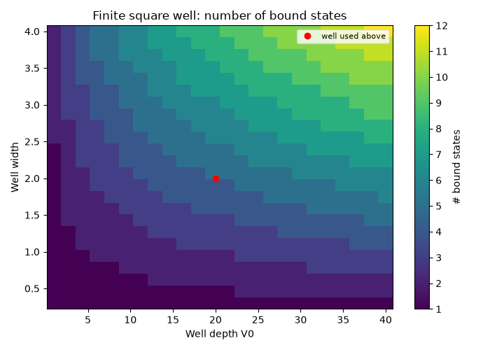 Finite square well: number of bound states