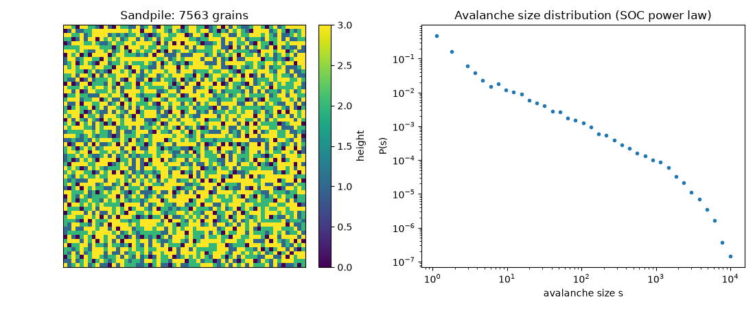 Sandpile: 7563 grains, Avalanche size distribution (SOC power law)