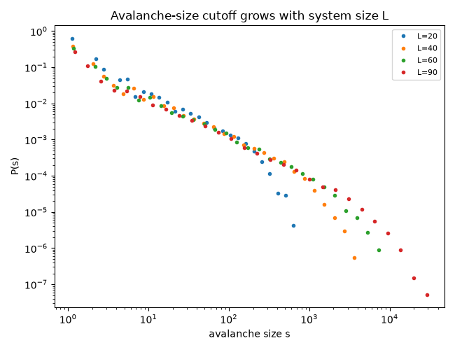 Avalanche-size cutoff grows with system size L