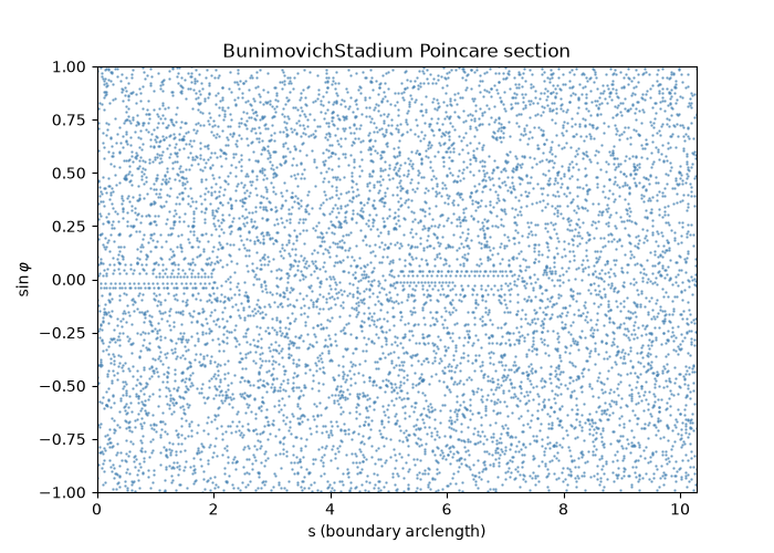 BunimovichStadium Poincare section