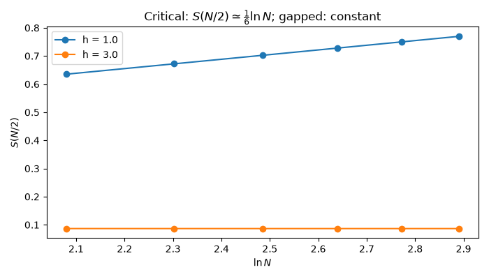 Critical: $S(N/2) \simeq \frac{1}{6}\ln N$; gapped: constant