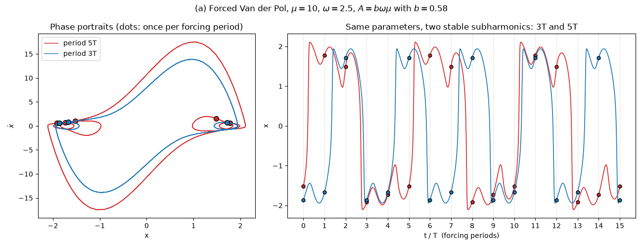 (a) Forced Van der Pol, $\mu=10$, $\omega=2.5$, $A=b\omega\mu$ with $b=0.58$, Phase portraits (dots: once per forcing period), Same parameters, two stable subharmonics: 3T and 5T
