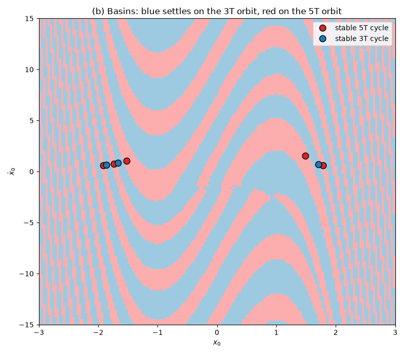 (b) Basins: blue settles on the 3T orbit, red on the 5T orbit