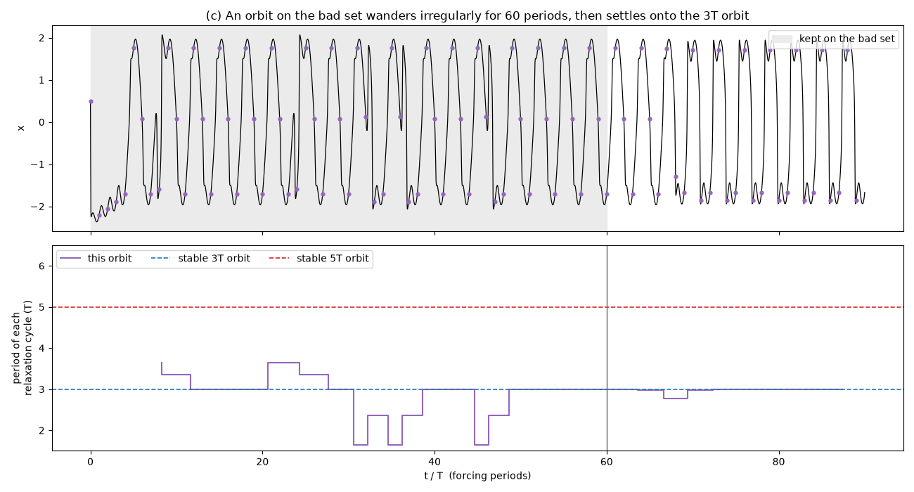 (c) An orbit on the bad set wanders irregularly for 60 periods, then settles onto the 3T orbit