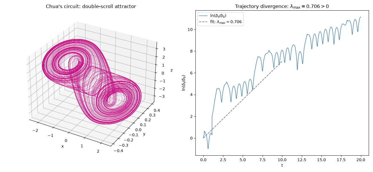 Chua's circuit: double-scroll attractor, Trajectory divergence: $\lambda_{max} \approx 0.706 > 0$
