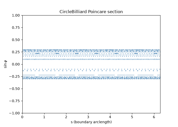 CircleBilliard Poincare section