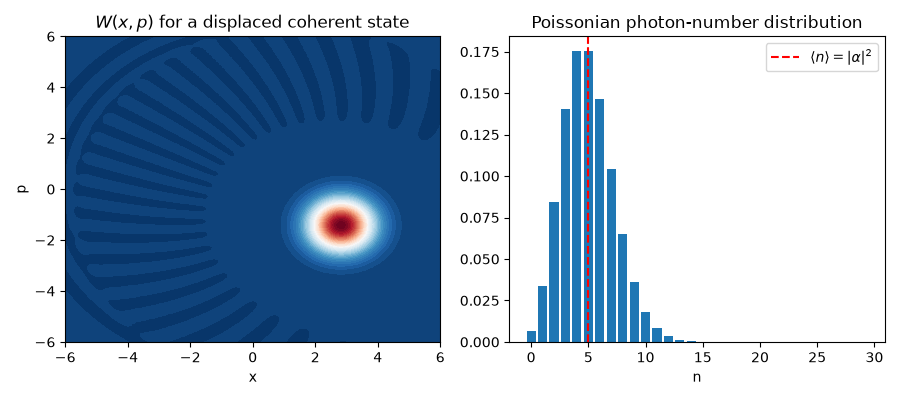 $W(x,p)$ for a displaced coherent state, Poissonian photon-number distribution