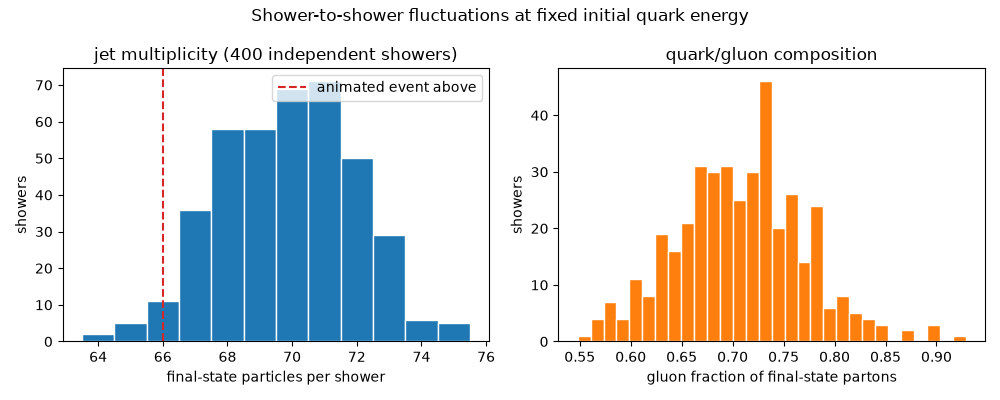 Shower-to-shower fluctuations at fixed initial quark energy, jet multiplicity (400 independent showers), quark/gluon composition