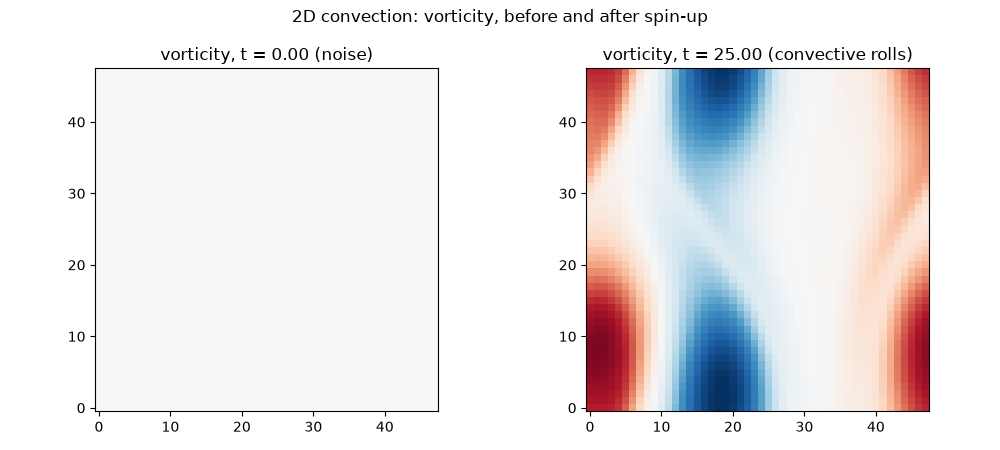 2D convection: vorticity, before and after spin-up, vorticity, t = 0.00 (noise), vorticity, t = 25.00 (convective rolls)
