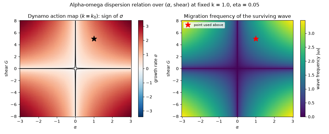 Alpha-omega dispersion relation over ($\alpha$, shear) at fixed k = 1.0, eta = 0.05, Dynamo action map ($k=k_0$): sign of $\sigma$, Migration frequency of the surviving wave