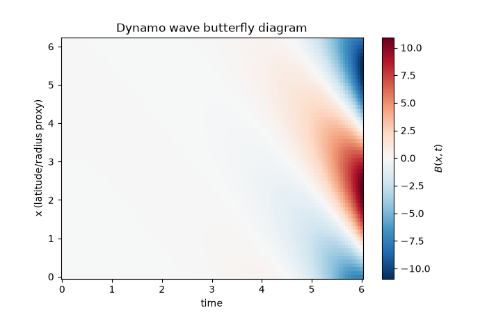 Dynamo wave butterfly diagram