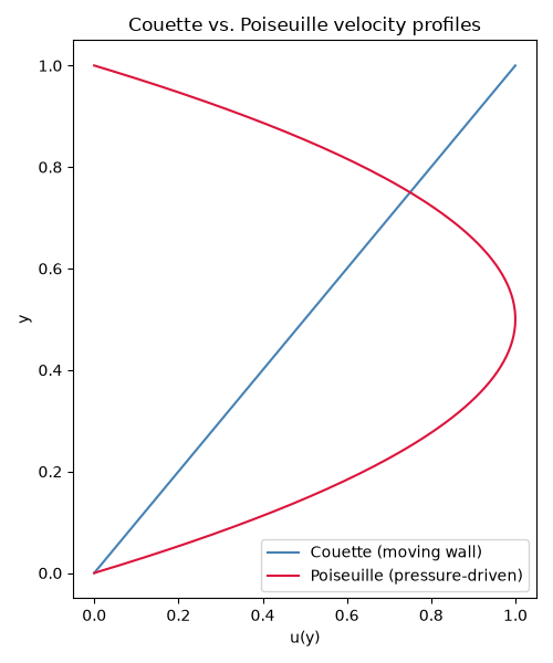 Couette vs. Poiseuille velocity profiles