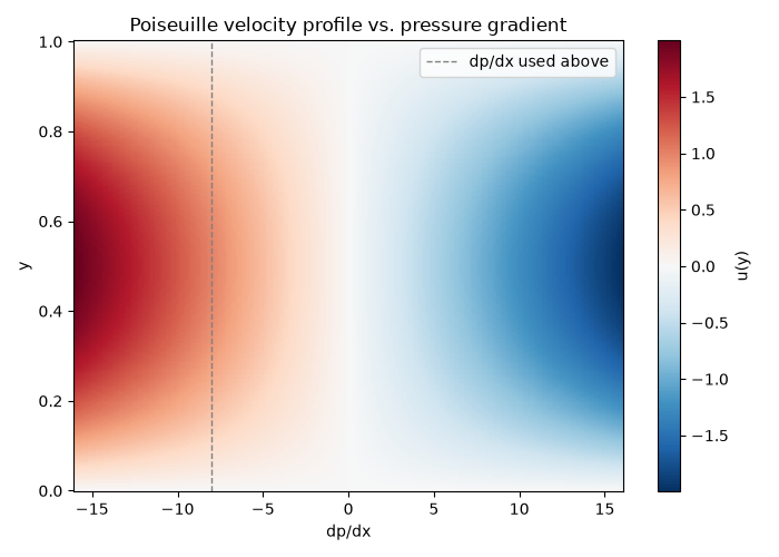 Poiseuille velocity profile vs. pressure gradient