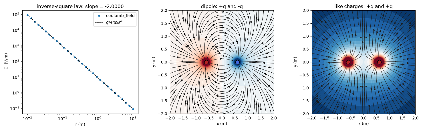 inverse-square law: slope = -2.0000, dipole: +q and -q, like charges: +q and +q