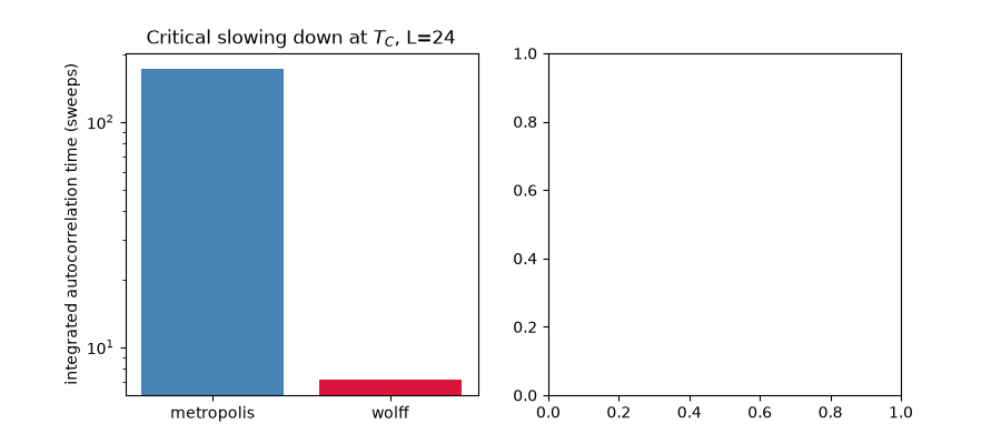 Critical slowing down at $T_C$, L=24