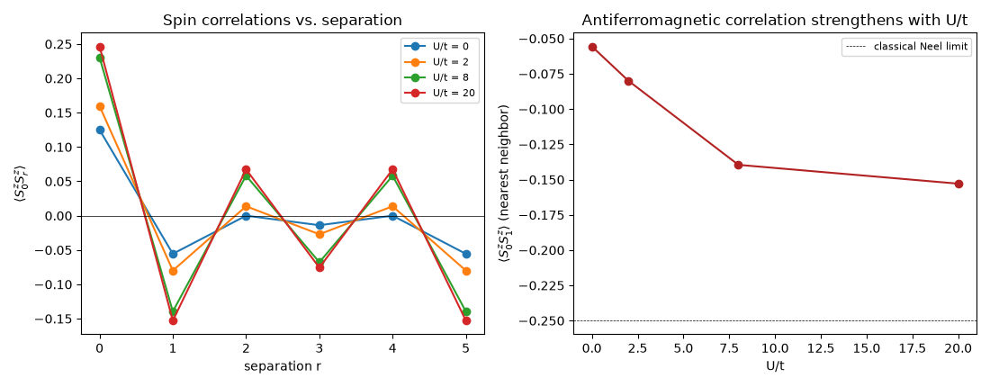 Spin correlations vs. separation, Antiferromagnetic correlation strengthens with U/t